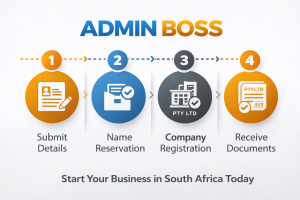 Admin Boss company registration process showing four steps: submit details, name reservation, company registration, and receive documents.